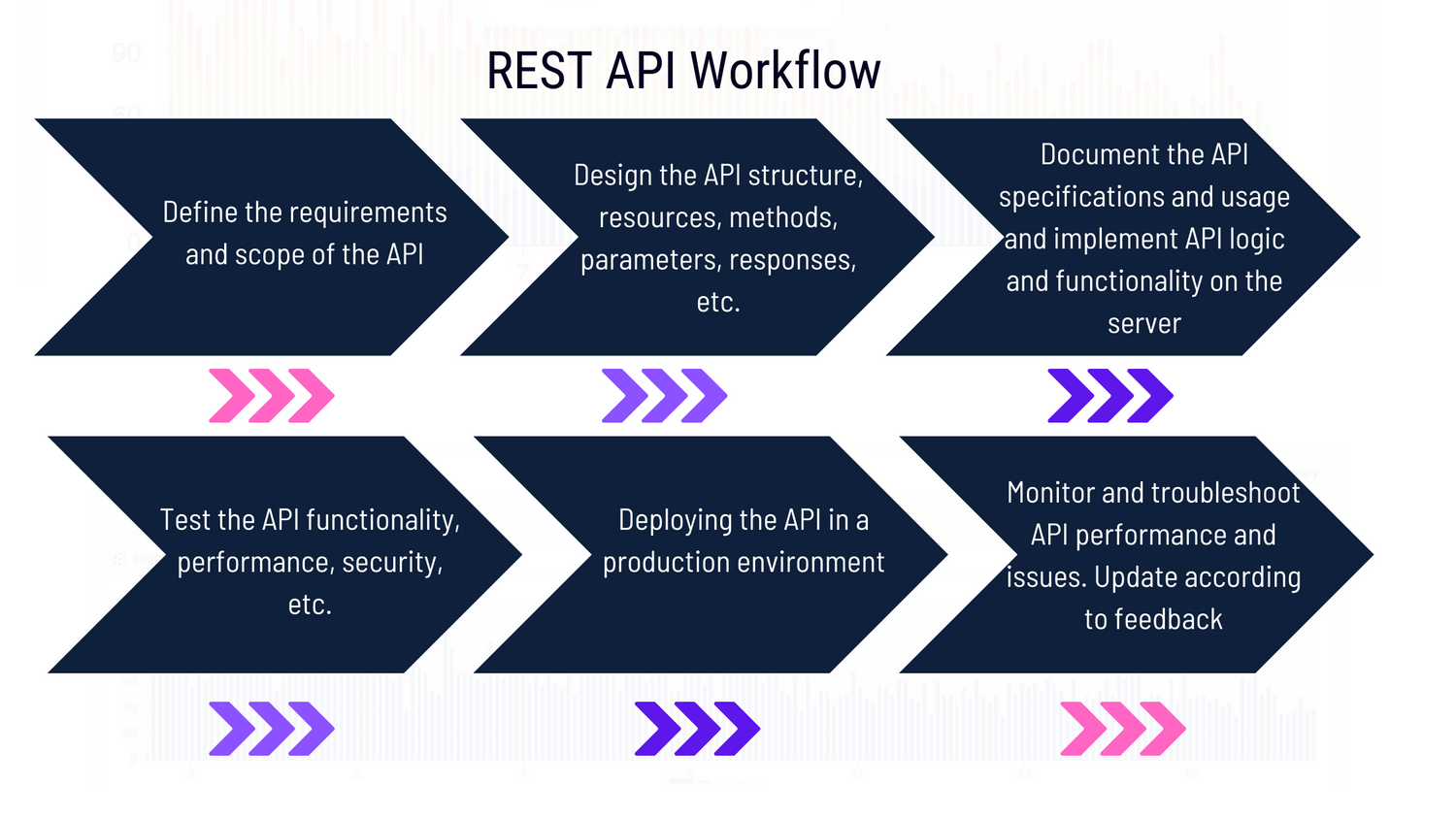 RESTful API Workflow